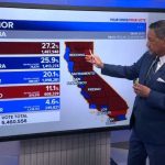 Late Ballots Spark Election FURY In Crucial Governors Race! Hilton leads, Becerra still in second place in governor's race after latest results drop